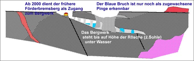 Das Besucherbergwerk im Jahr 2000