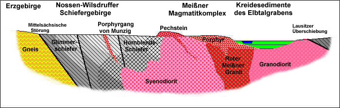 schematischer geologischer Schnitt entlang des unteren Triebischtales